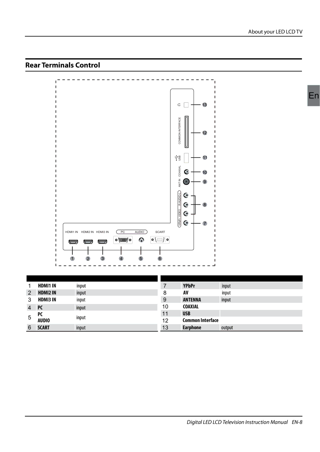 Haier LET39Z18HF, LET42T1000HF, LET32T1000HF, LET46Z18HF instruction manual Input, YPbPr, USB Common Interface Earphone output 