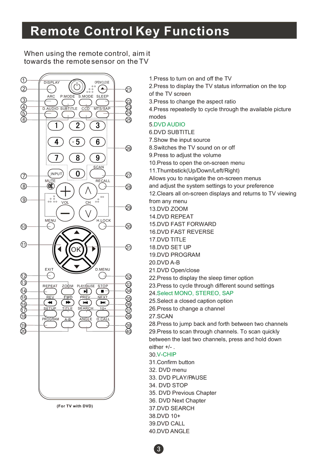 Haier LX19T3W, LX22T3W, LA19T3W, LA22T3W manual Remote Control Key Functions 