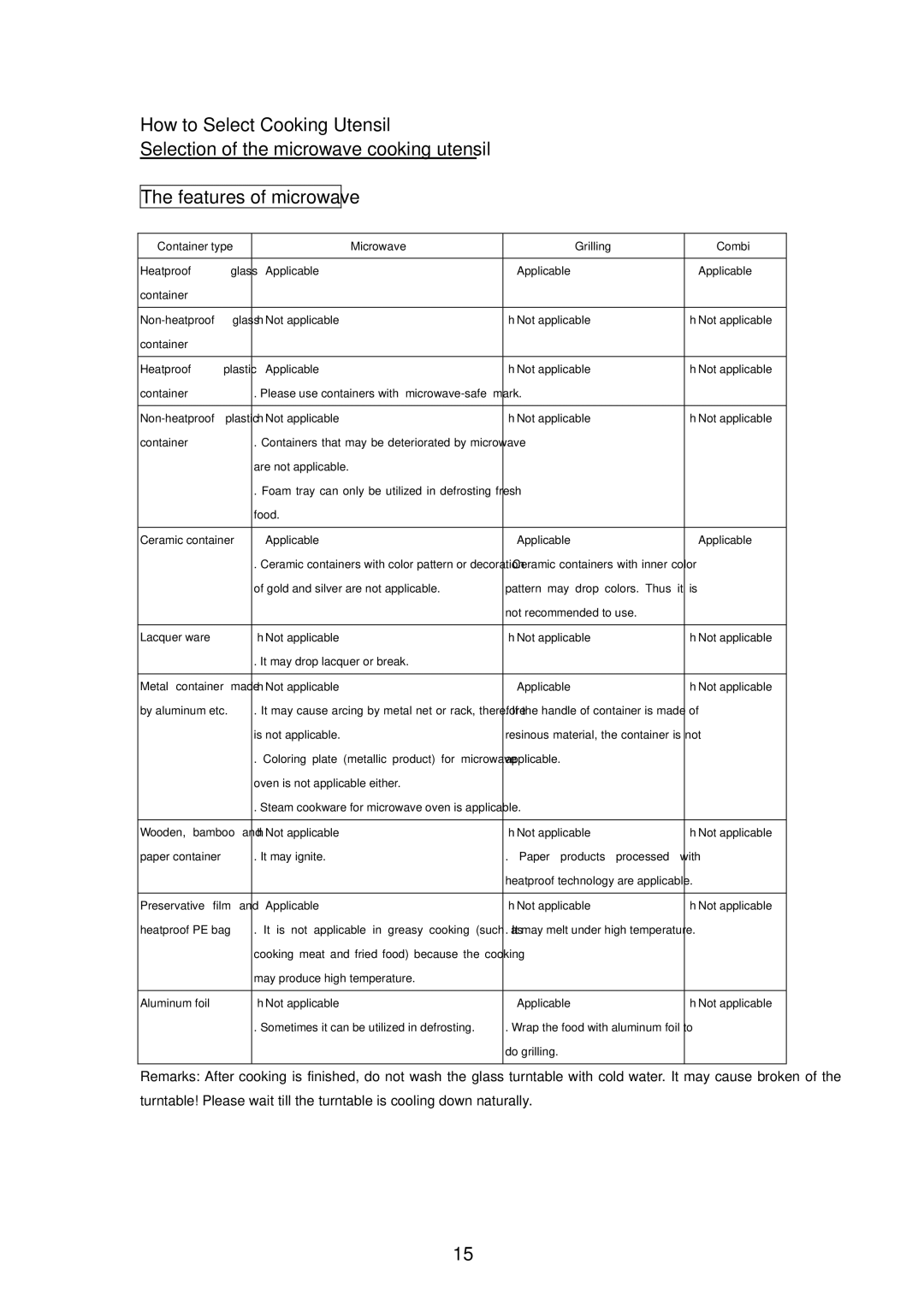 Haier MA-2270EGC user manual Features of microwave 