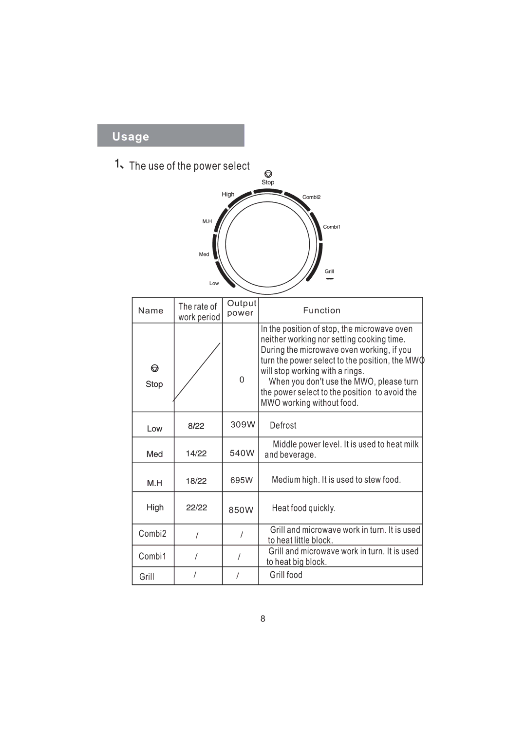 Haier MD-2485MG manual Usage, Use of the power select 