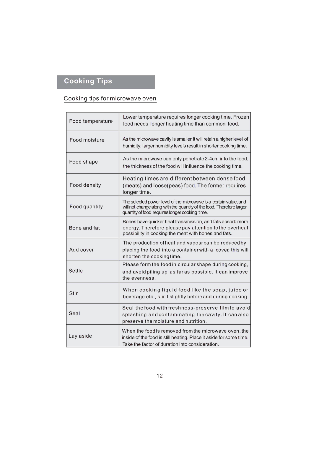 Haier MD-2485MG manual Cooking Tips, Cooking tips for microwave oven 