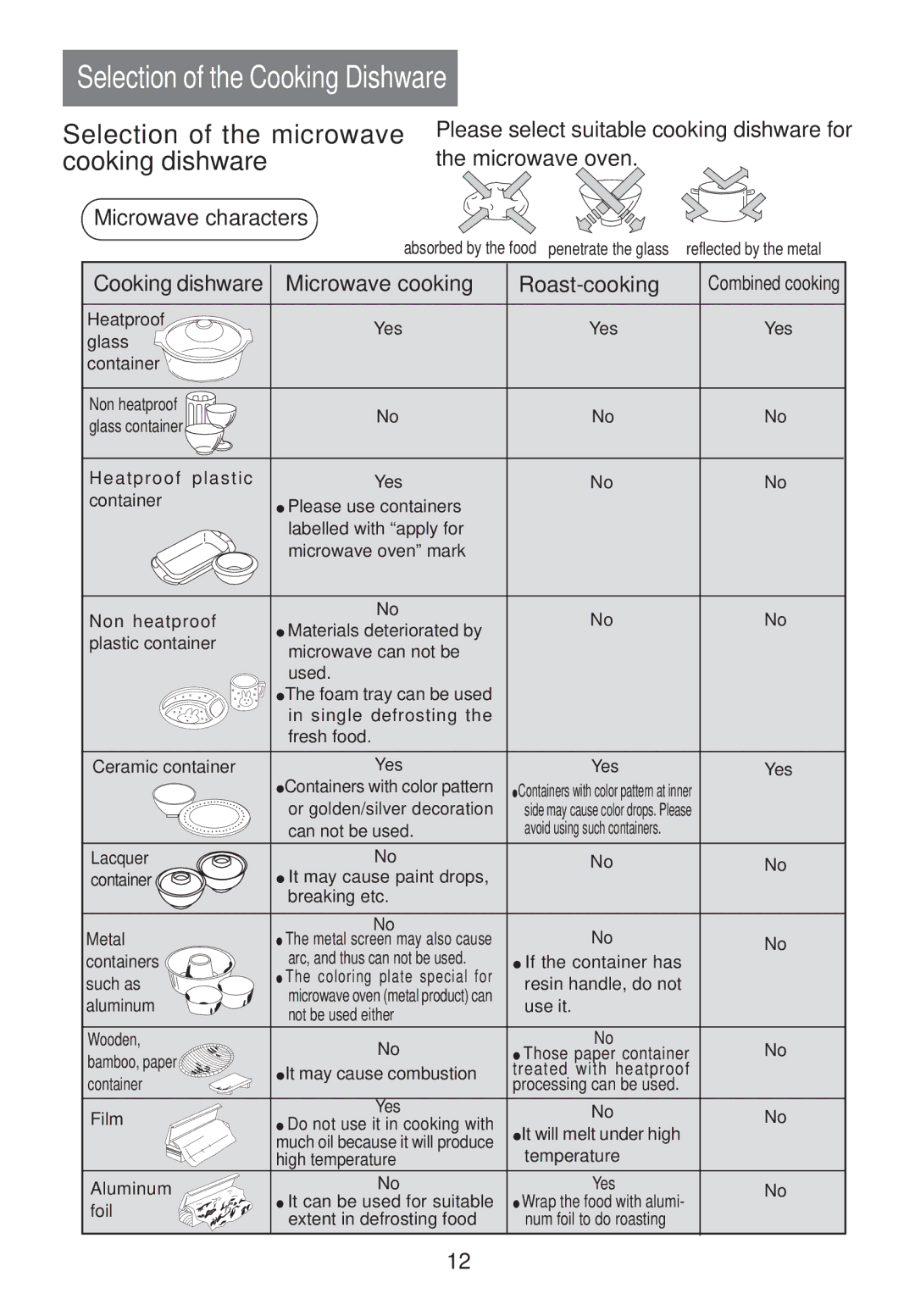 Haier MS-2480EG(SS) user manual Selection of the Cooking Dishware, Selection of the microwave, Cooking dishware 