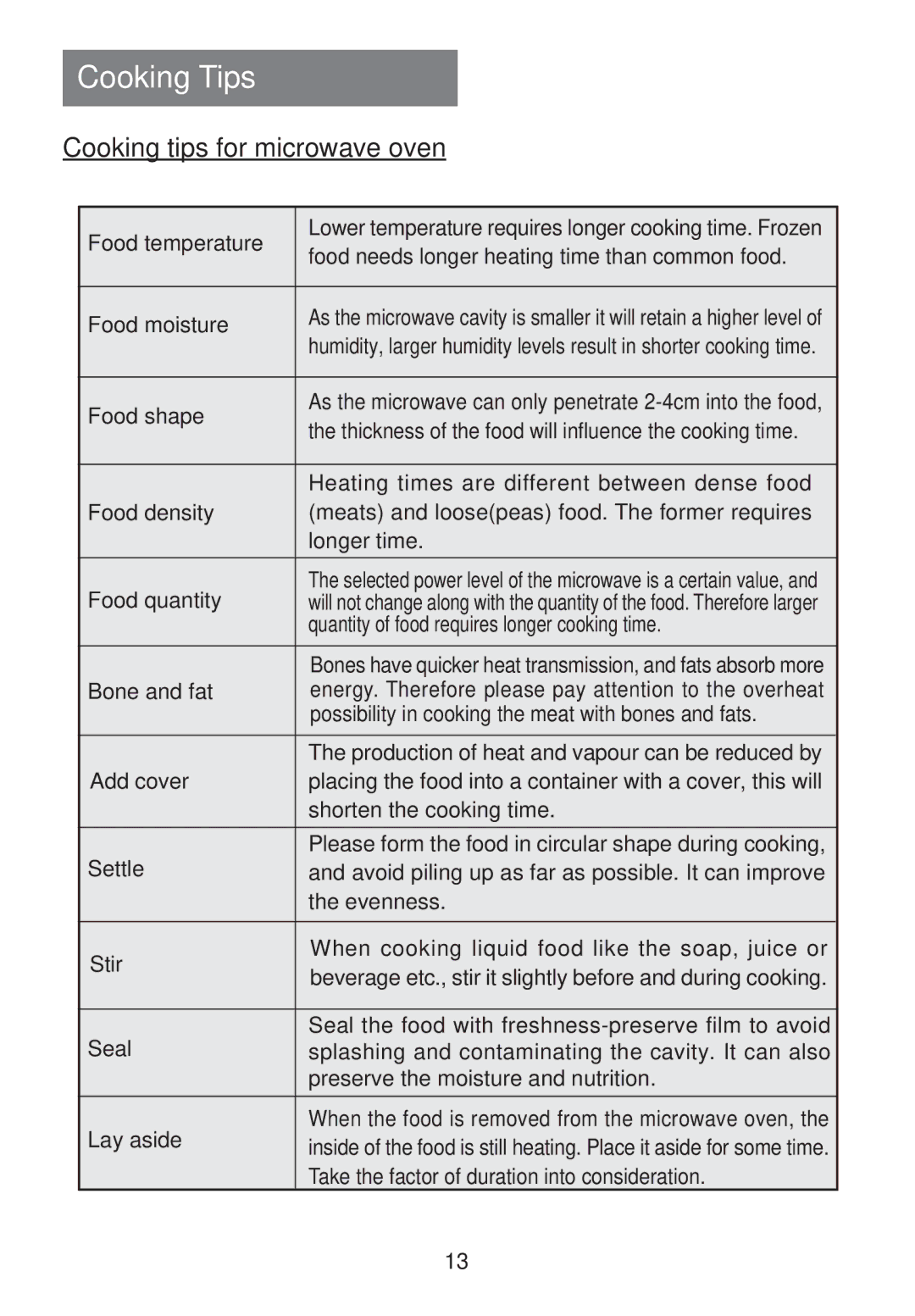 Haier MS-2480EG(SS) user manual Cooking Tips, Cooking tips for microwave oven 