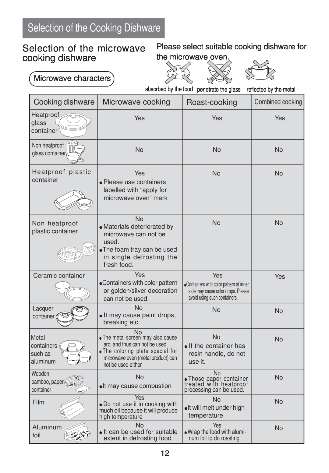 Haier MS-2480EG(SS) user manual Selection of the Cooking Dishware, Selection of the microwave, cooking dishware 