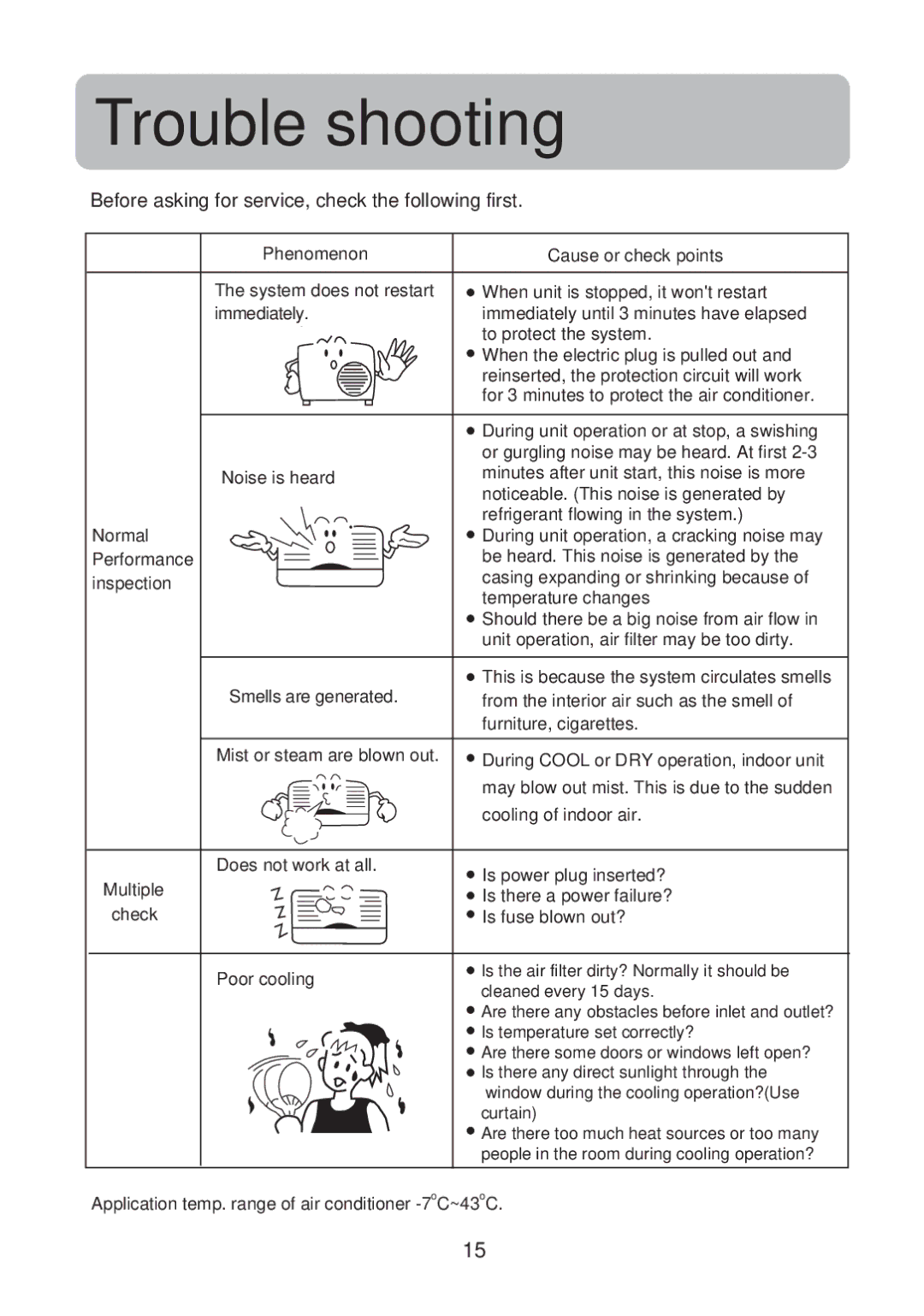 Haier No. 0010551809 operation manual Trouble shooting, Before asking for service, check the following first 