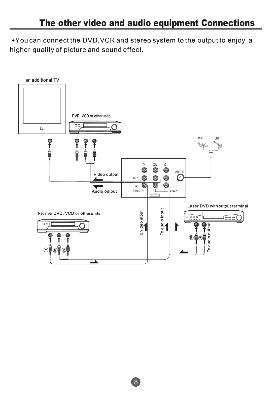 Haier NX-565 owner manual Other video and audio equipment Connections 