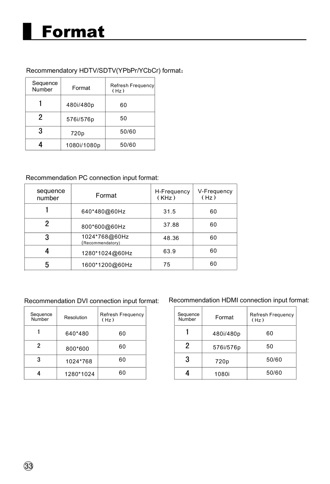 Haier P50K1, P37K1, P42K1 manual Format 