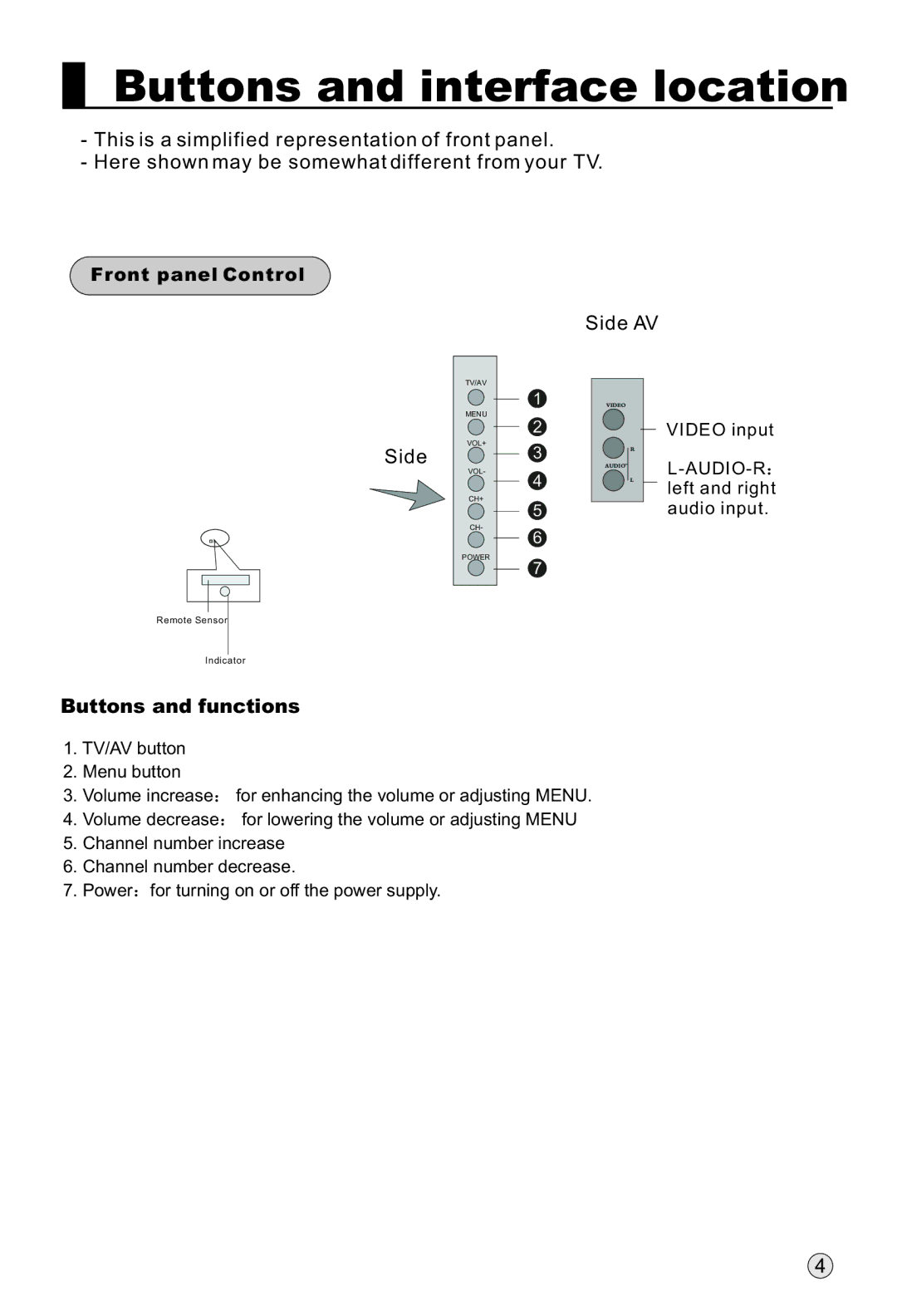 Haier P42K1, P37K1, P50K1 manual Buttons and interface location, Buttons and functions 