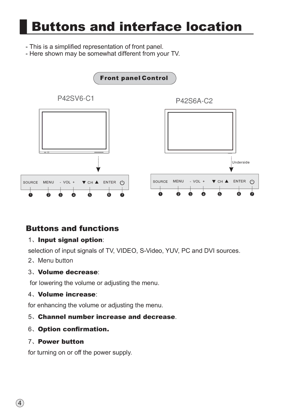 Haier P42S6A-C2 owner manual Buttons and interface location, Buttons and functions 