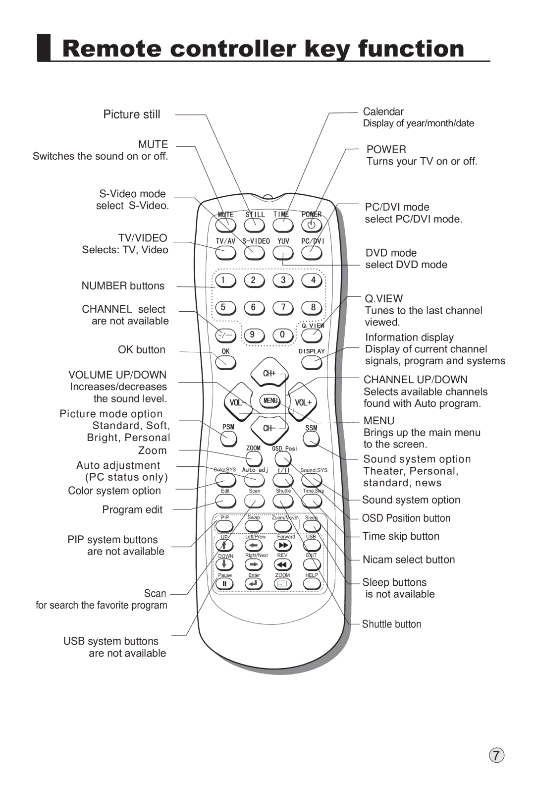 Haier P42S6A-C2 owner manual Remote controller key function, Picture still 