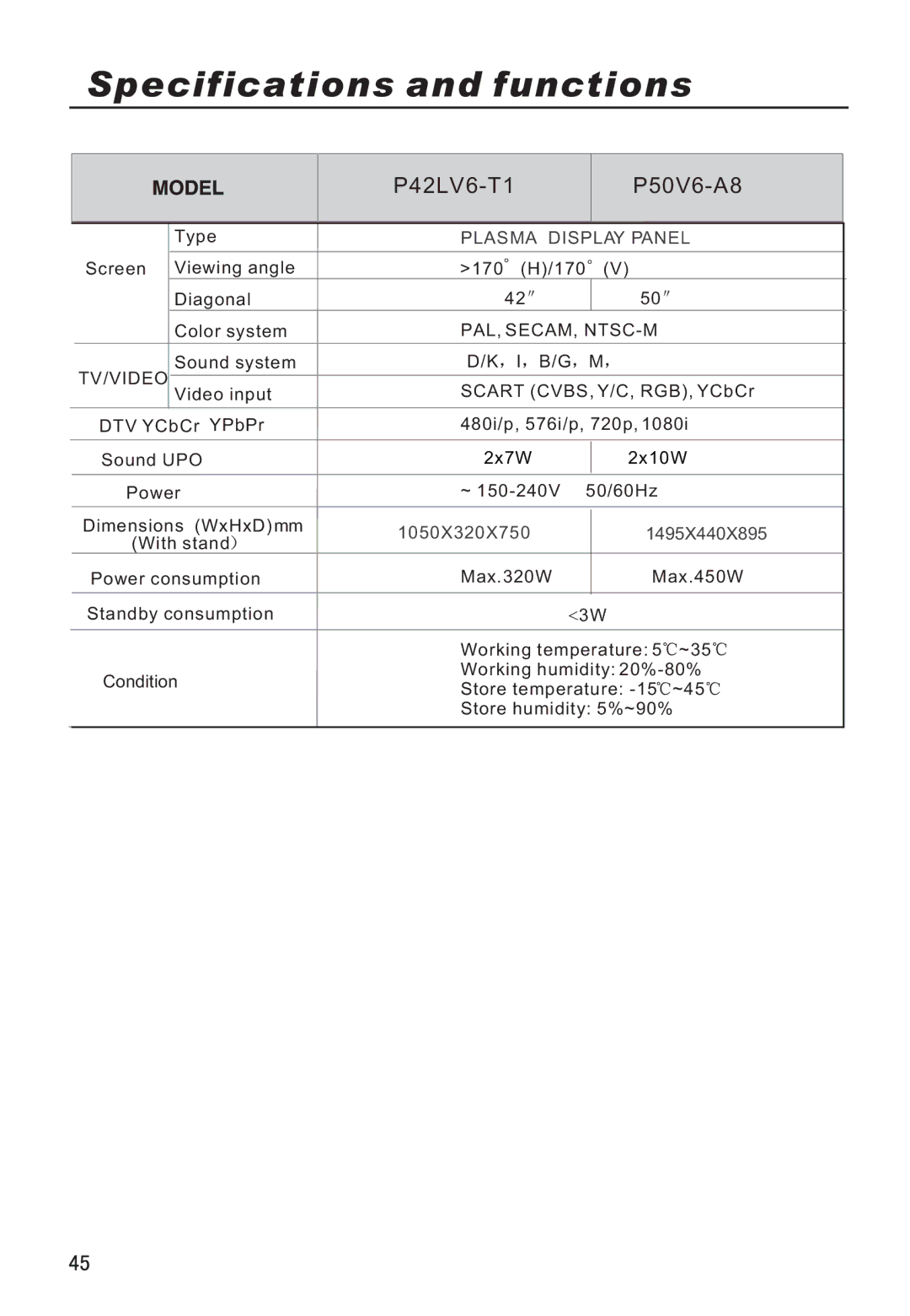 Haier owner manual Specifications and functions, P42LV6-T1 P50V6-A8 