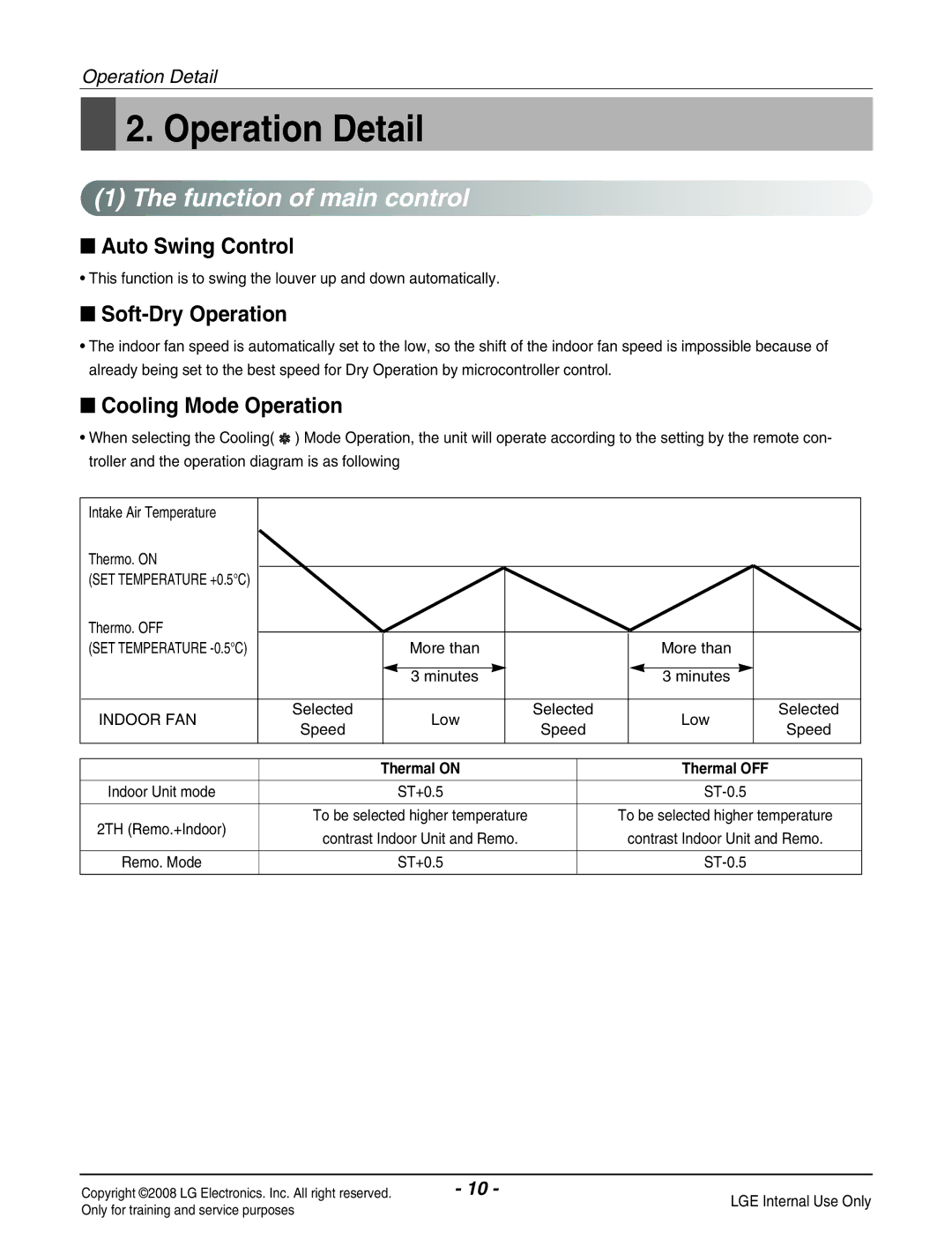 Haier R410A service manual Operation Detail, Thermal on Thermal OFF 