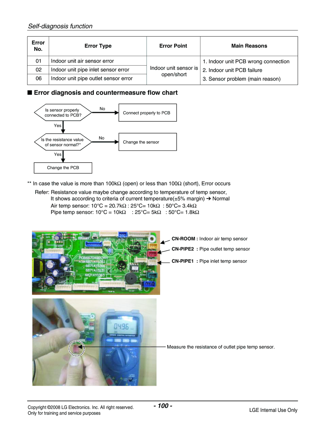 Haier R410A service manual Error diagnosis and countermeasure flow chart, Error Error Type Error Point Main Reasons 