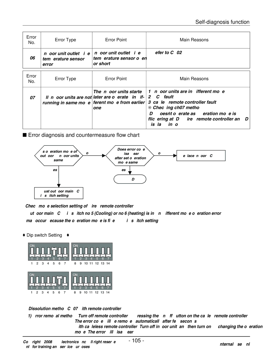 Haier R410A service manual 105, Dip switch Setting 