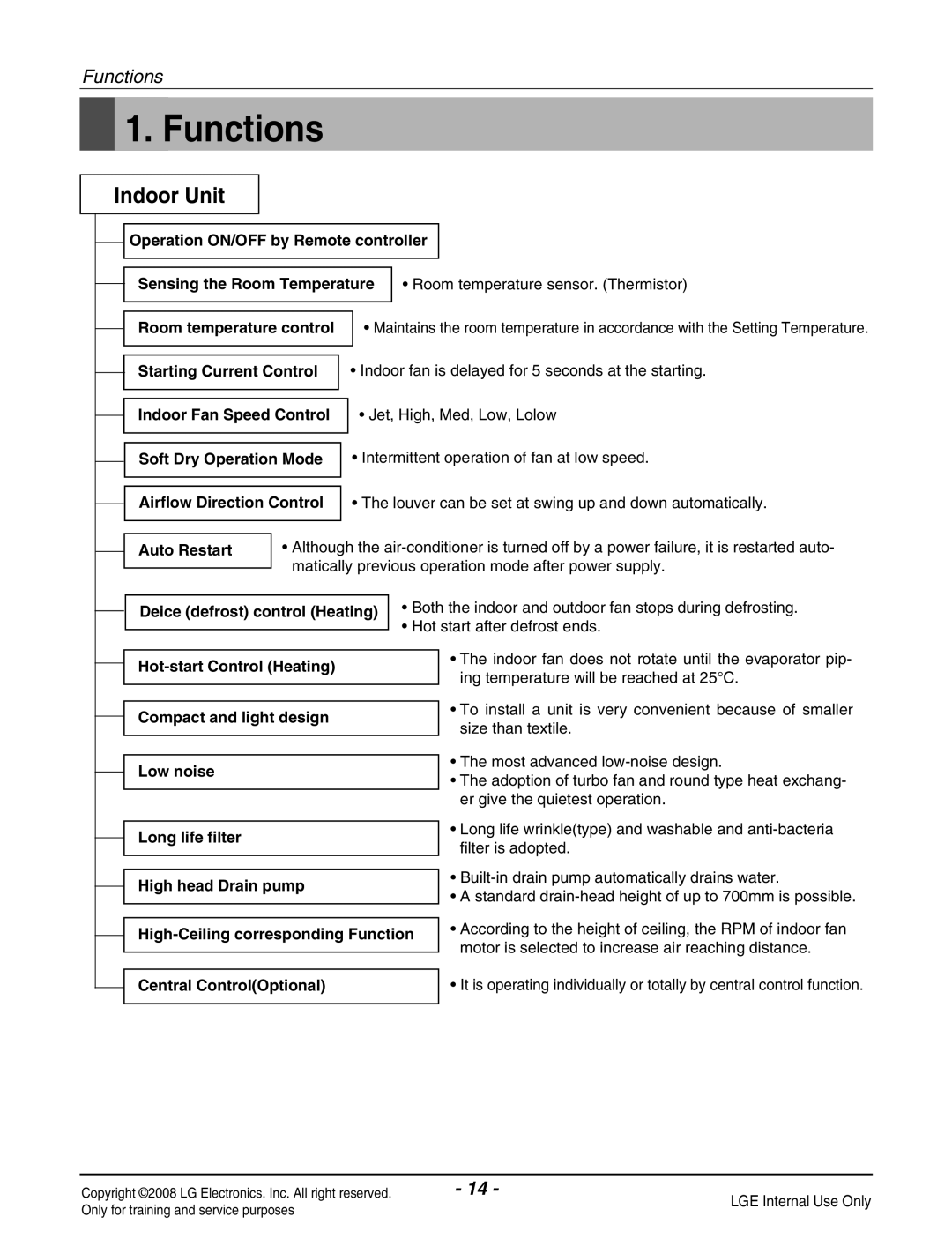 Haier R410A service manual Functions 