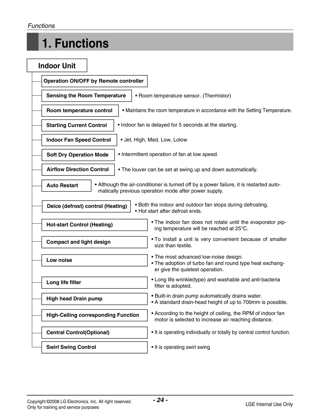 Haier R410A service manual Functions 