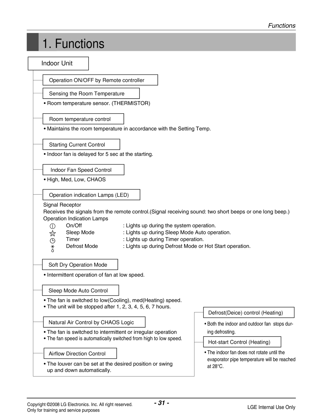 Haier R410A service manual Indoor Unit 