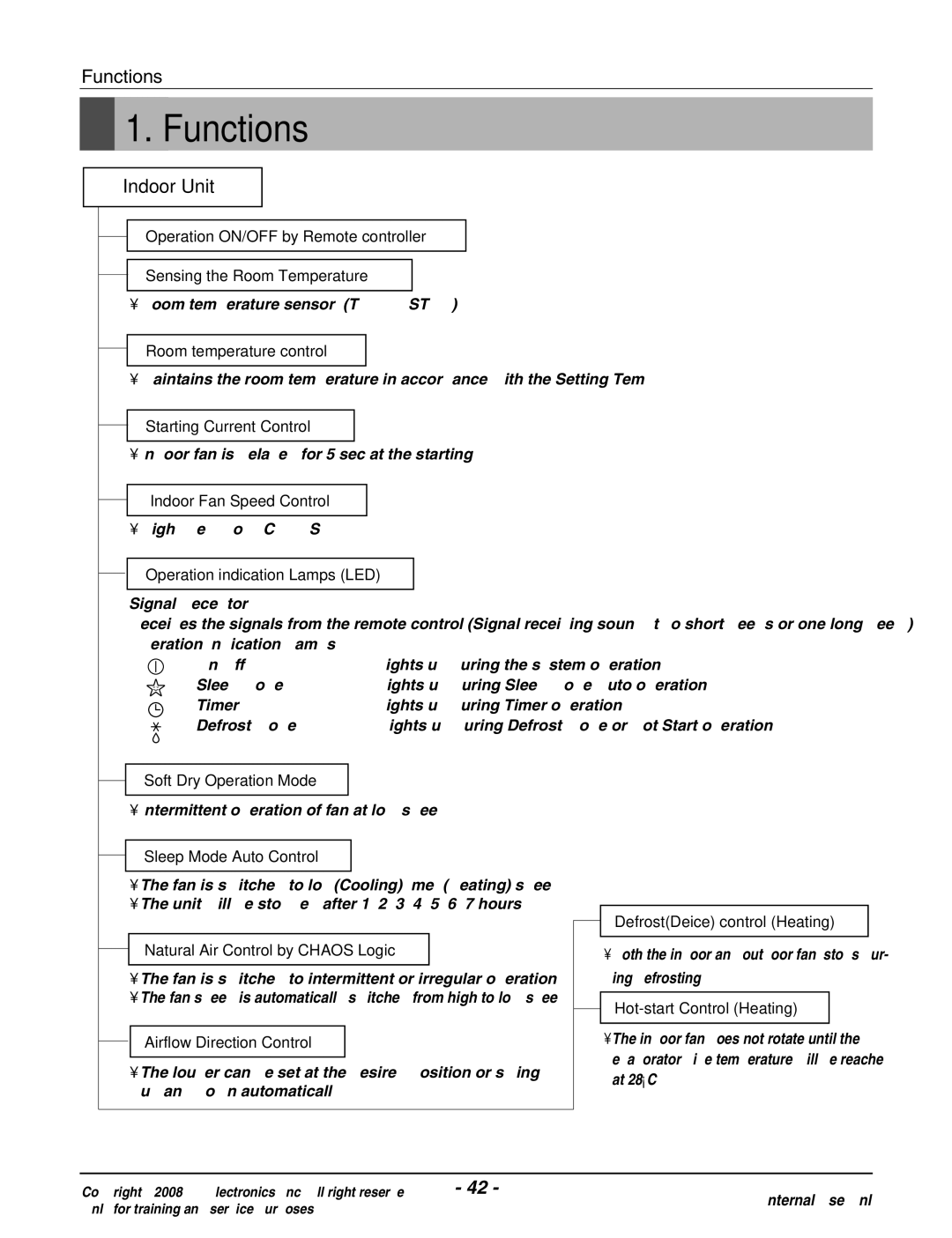 Haier R410A service manual Functions 