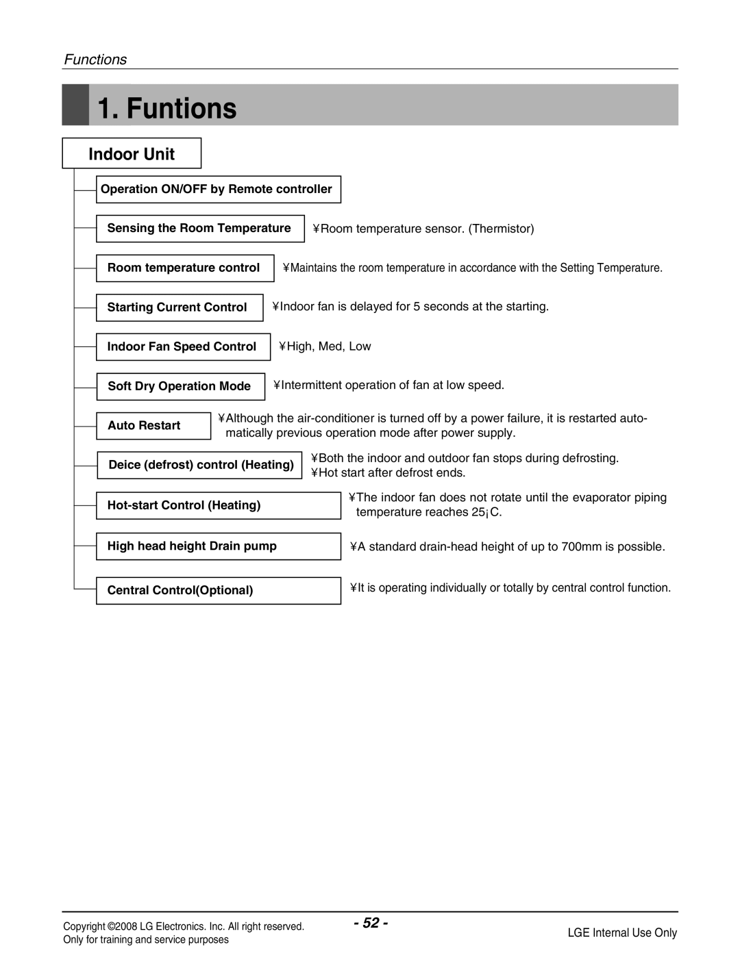 Haier R410A service manual Funtions, High head height Drain pump 