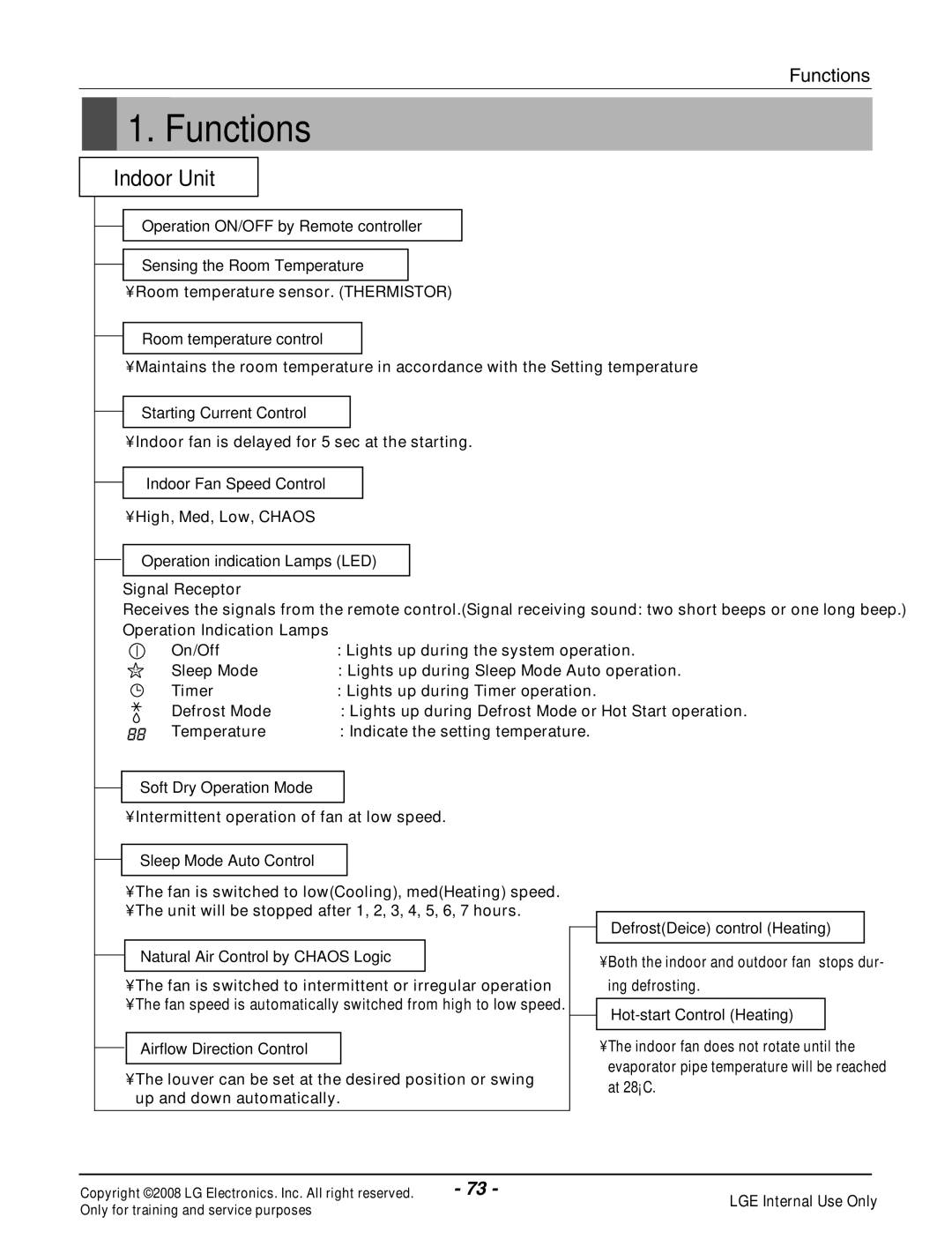 Haier R410A service manual Functions 