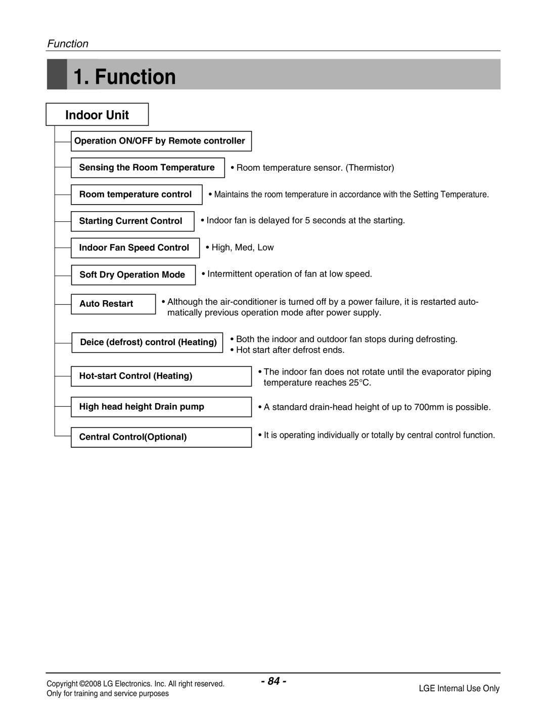 Haier R410A service manual Function, Operation ON/OFF by Remote controller 