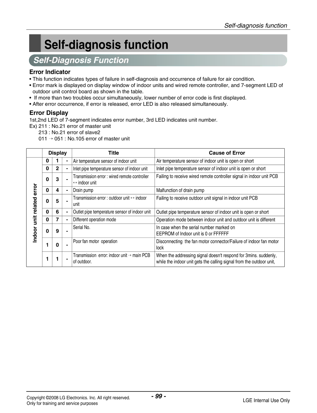 Haier R410A service manual Self-diagnosis function, Error Indicator, Error Display 