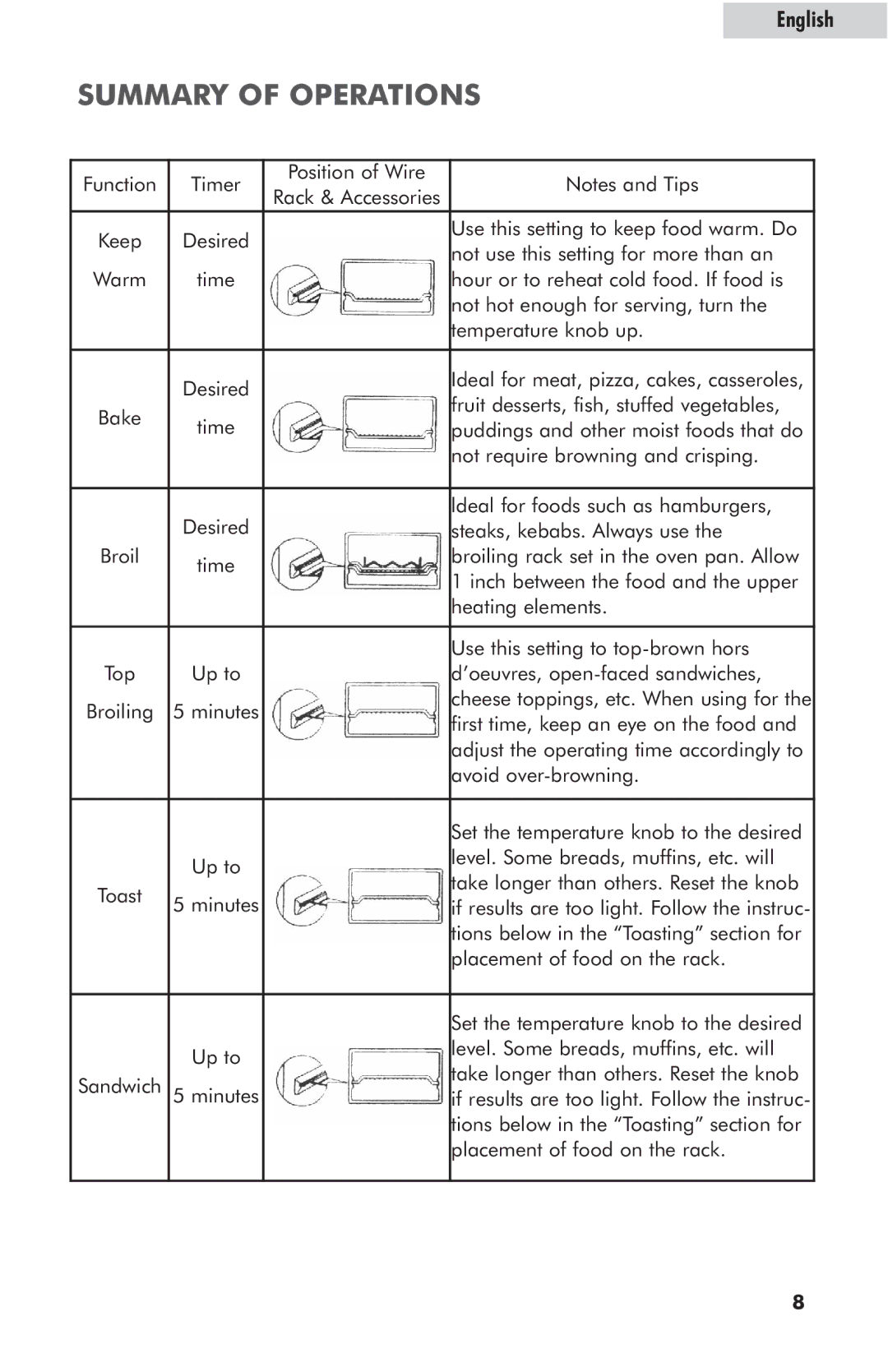 Haier RTO1400SS user manual Summary of Operations 