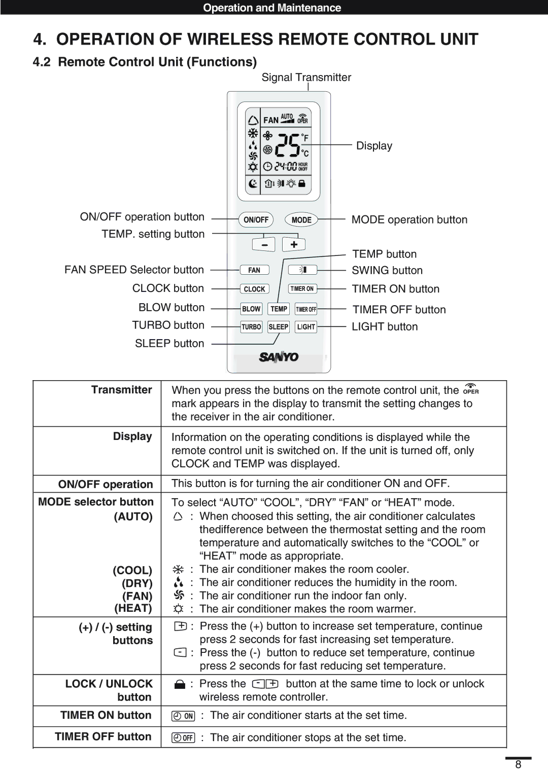 Haier SAP-K18AM, KC18AGH instruction manual Remote Control Unit Functions 