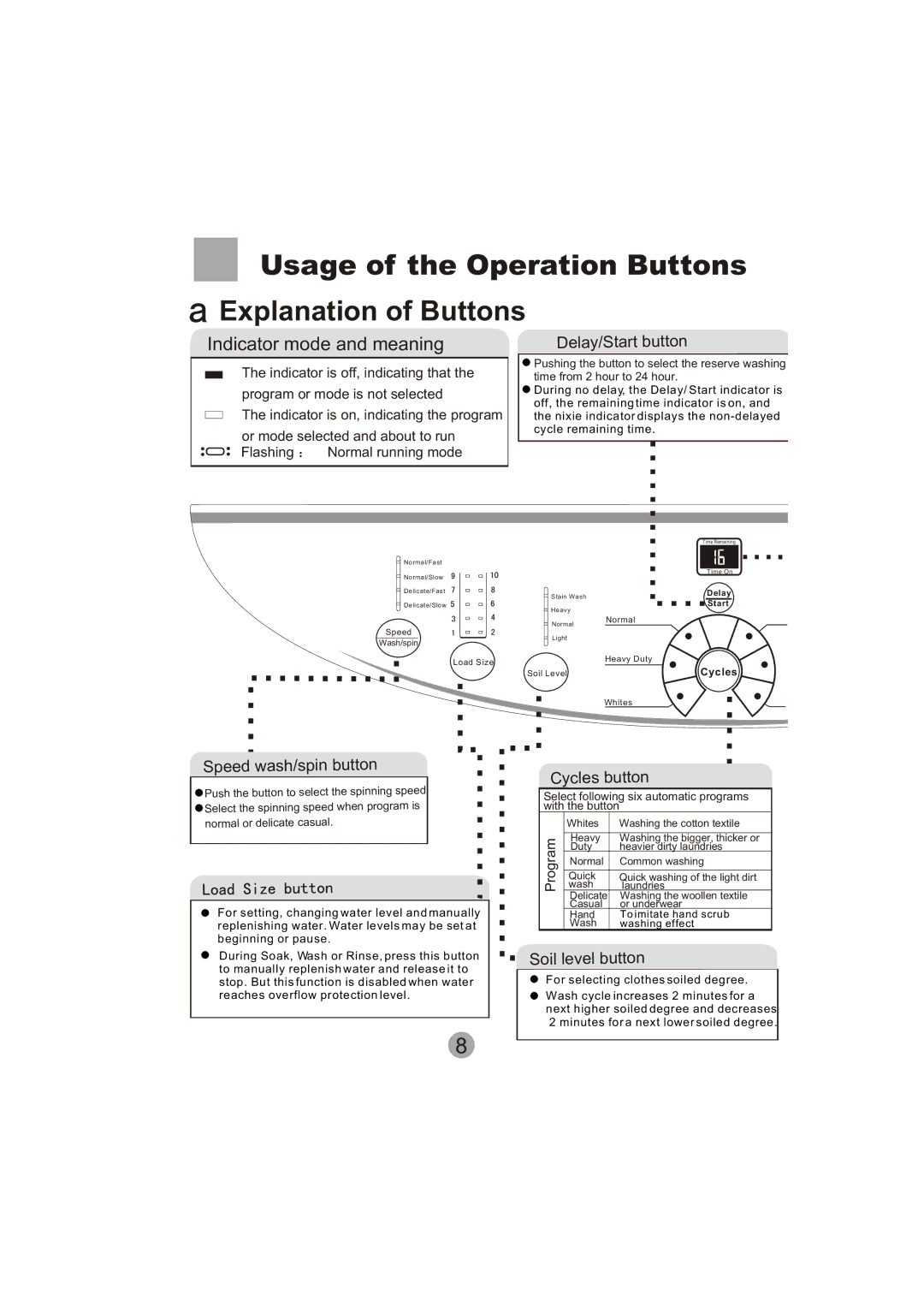 Haier SIG100-97 manual Usage of the Operation Buttons Explanation of Buttons, Indicator mode and meaning 