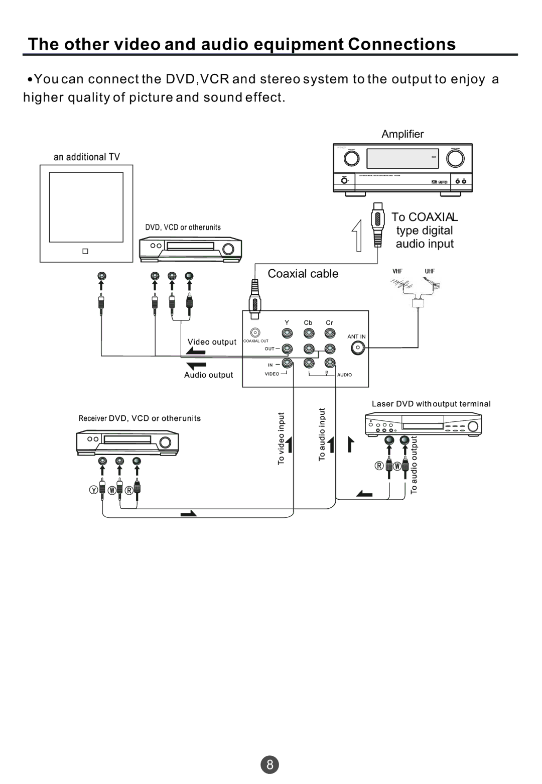 Haier TCR20, TCR13, TCF20 Other video and audio equipment Connections, To Coaxial type digital audio input Coaxial cable 