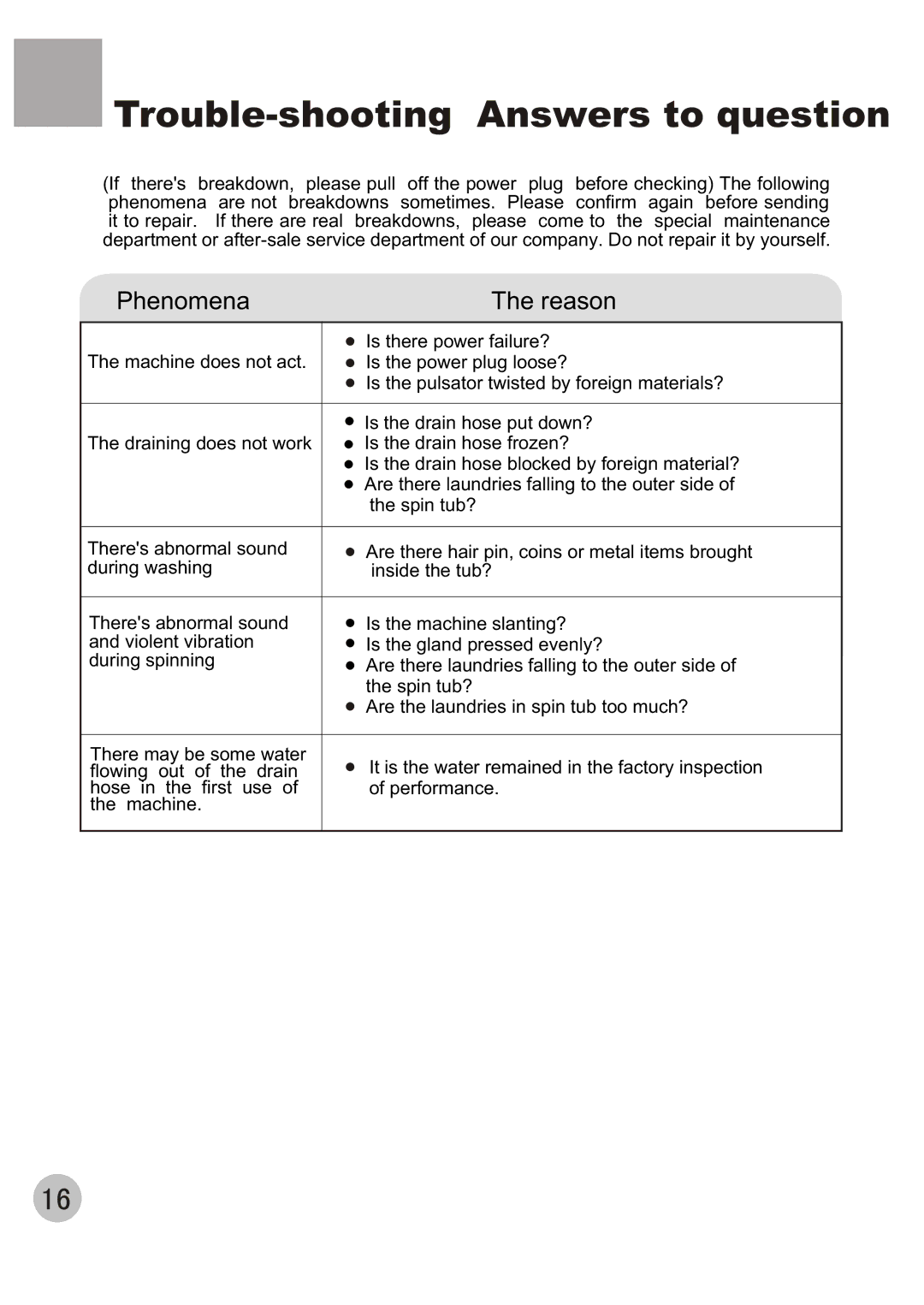 Haier WMS650 user manual Trouble-shooting Answers to question, Phenomena Reason 