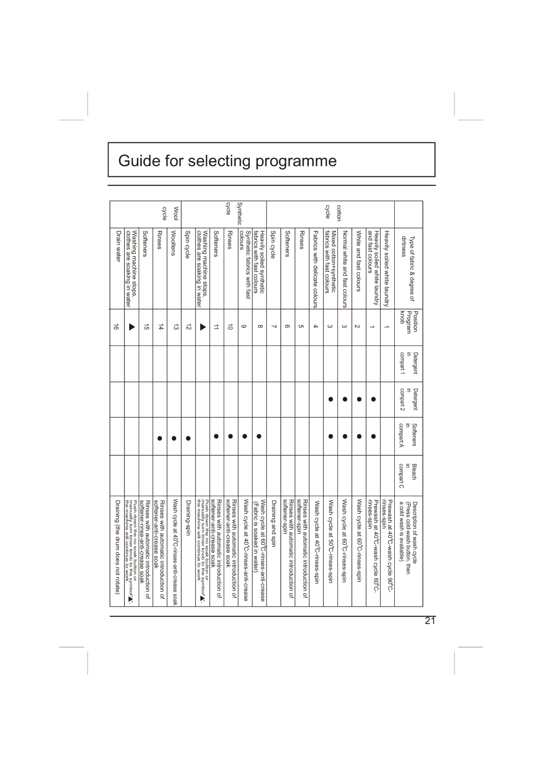 Haier WNA500T, WNA600T manual Guide for selecting programme 