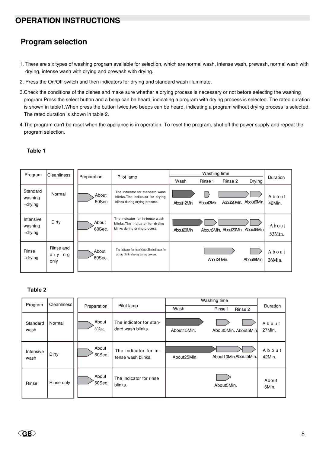 Haier WQP4-1A manual Operation Instructions, Program selection 