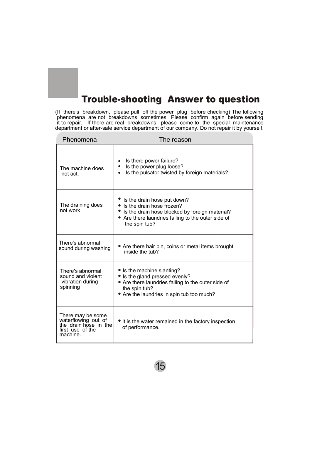 Haier XPB135-LA user manual Trouble-shooting Answer to question, Phenomena Reason 