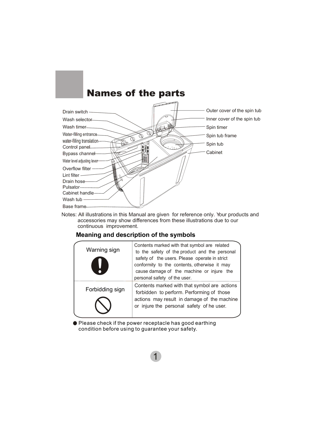 Haier XPB135-LA user manual Names of the parts, Water-filling translation 