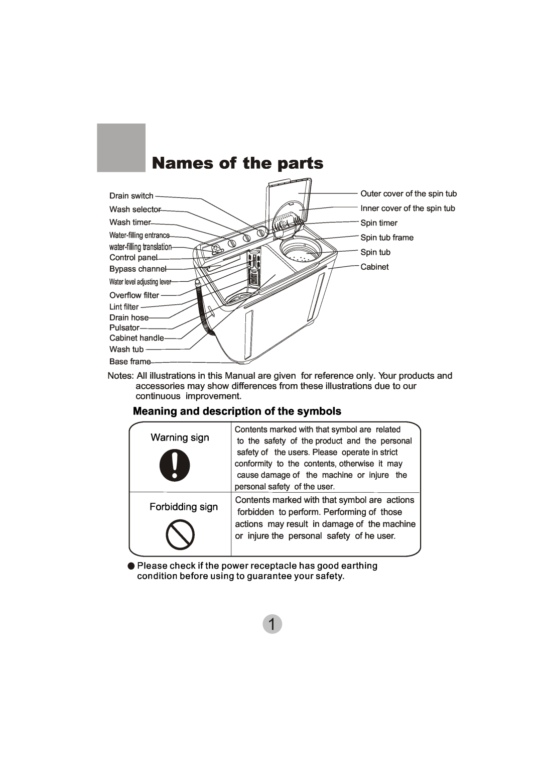 Haier XPB135-LA user manual Names of the parts, Meaning and description of the symbols, Warning sign Forbidding sign 