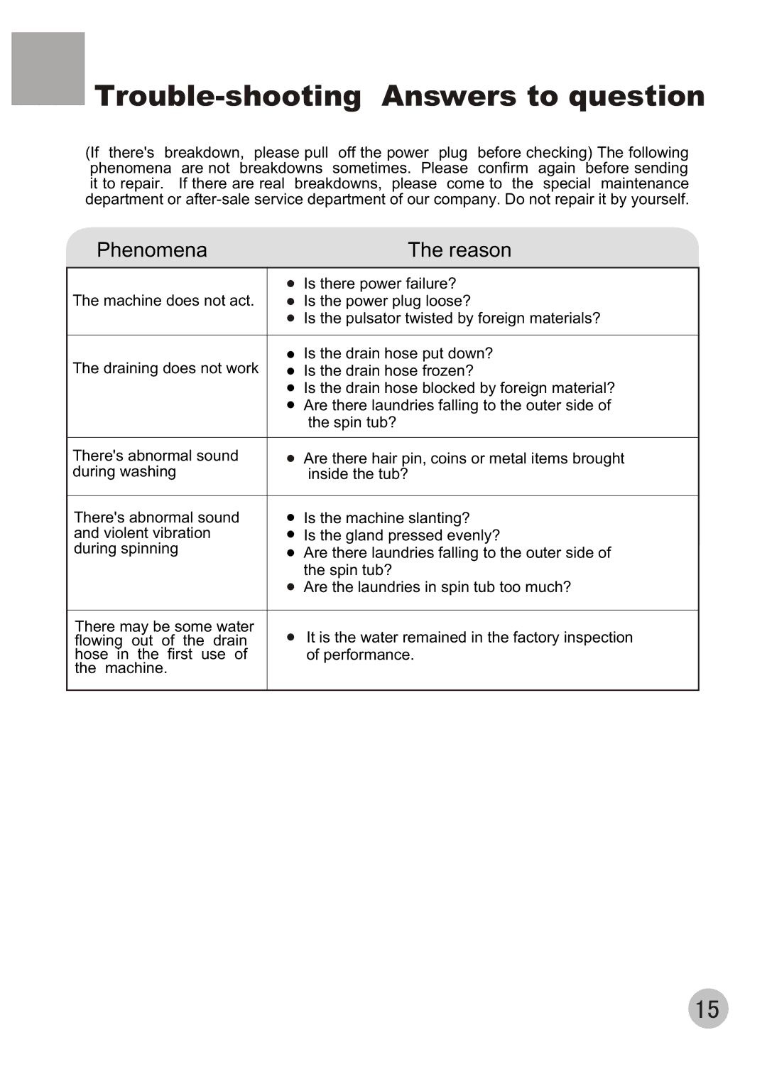 Haier XPB56-23S user manual Trouble-shooting Answers to question 