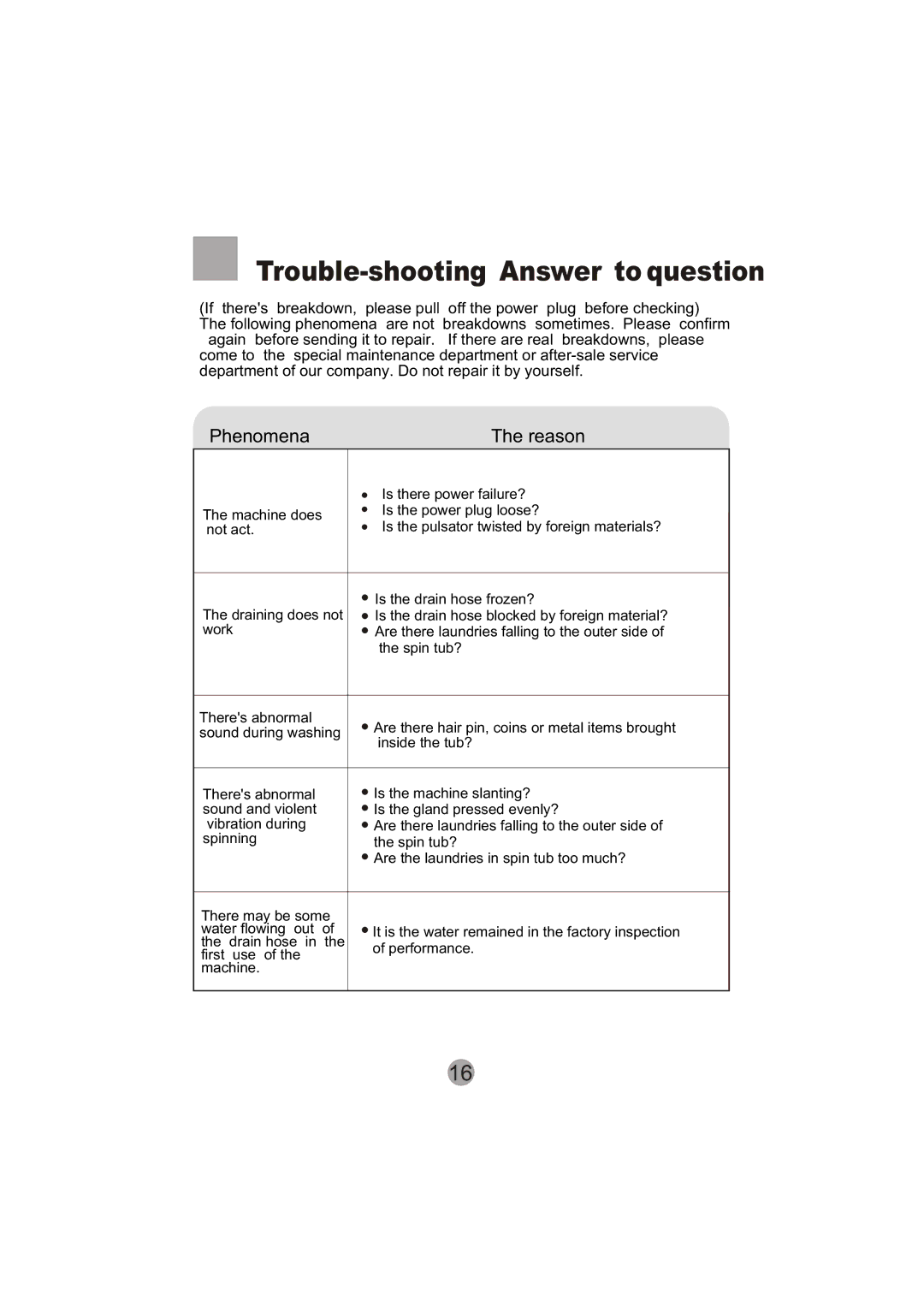 Haier XPB60-113S user manual Phenomena Reason 