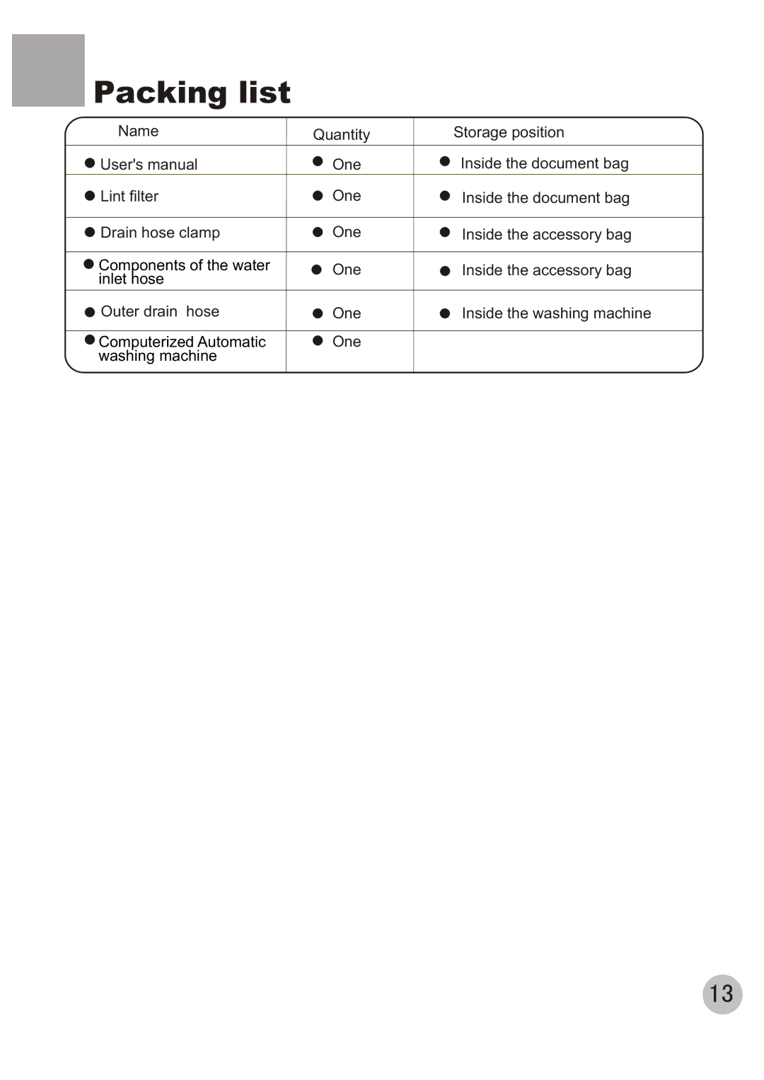 Haier XQB100-96 user manual Packing list 