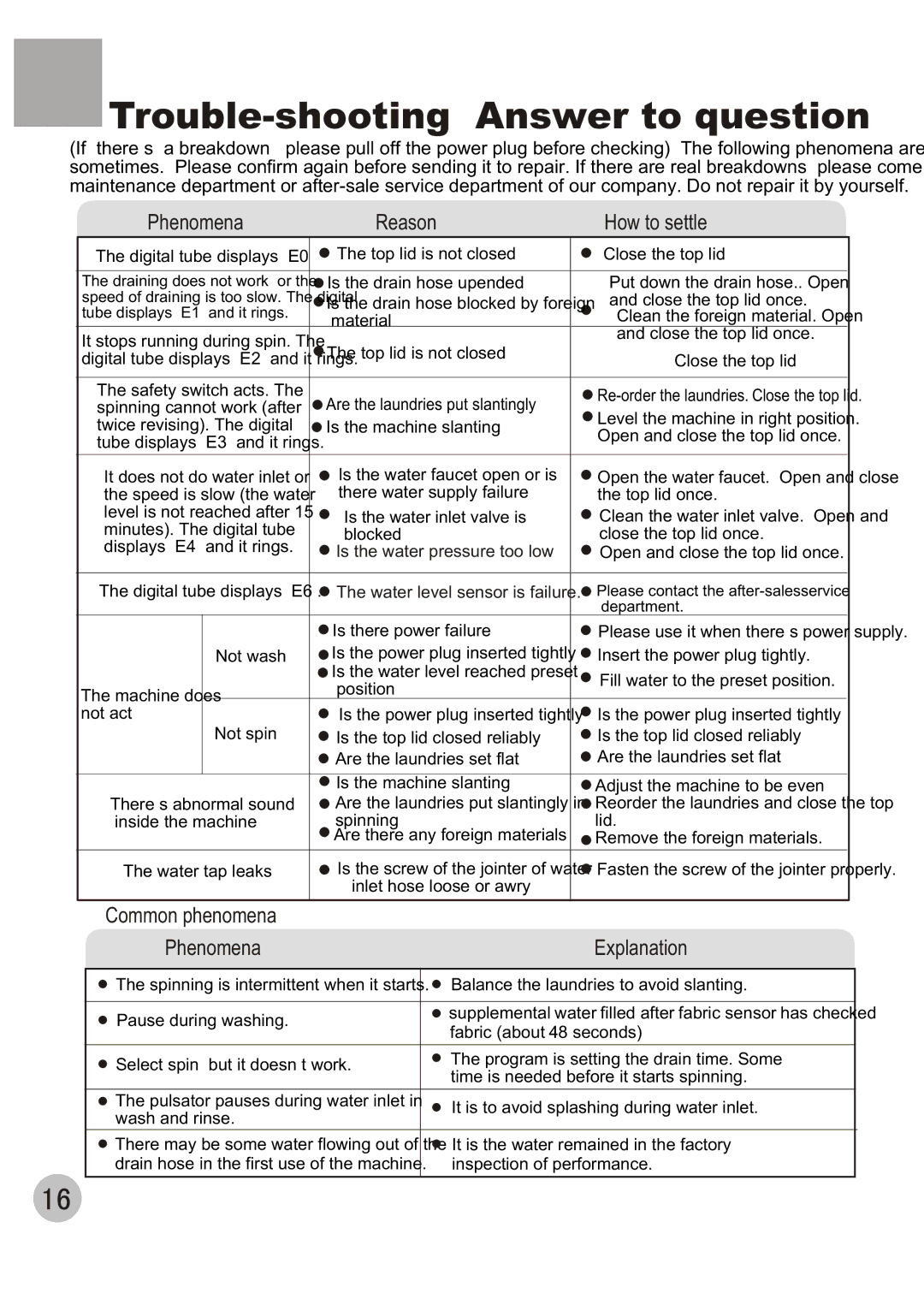 Haier XQB50-20 user manual Trouble-shooting Answer to question, Phenomena Reason How to settle 