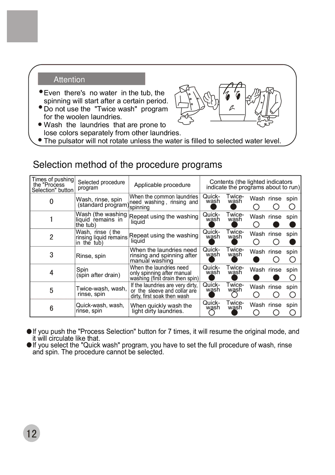 Haier XQB60-68 user manual Selection method of the procedure programs 