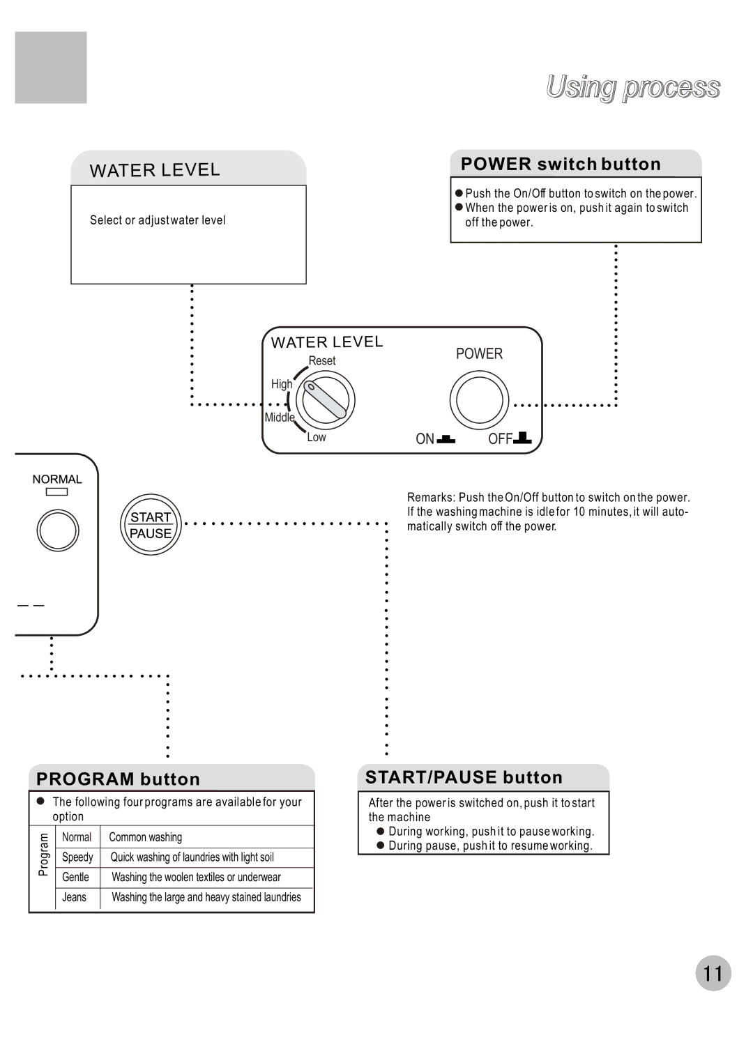 Haier XQB60-C user manual Power switch button, Program button, START/PAUSE button 