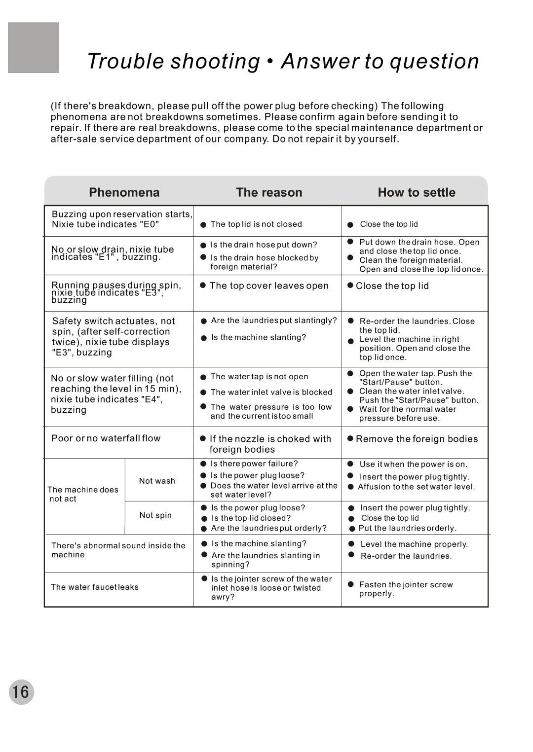 Haier XQB70-10 user manual Trouble shooting Answer to question 