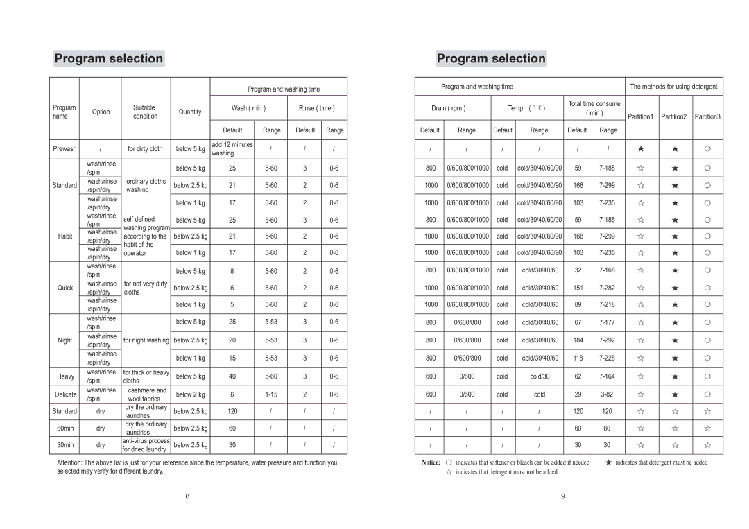 Haier XQG50-S1016 operation manual Program selection 