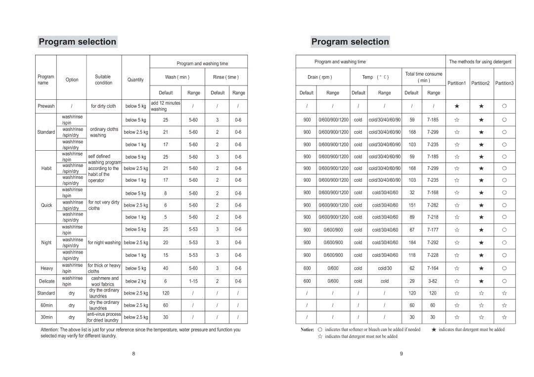 Haier XQG50-S1216 operation manual Program selection 