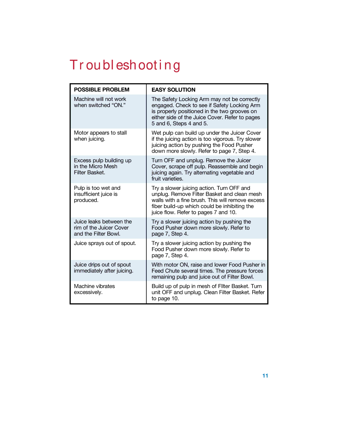 Hamilton Beach 840067800 manual Troubleshooting, Possible Problem 