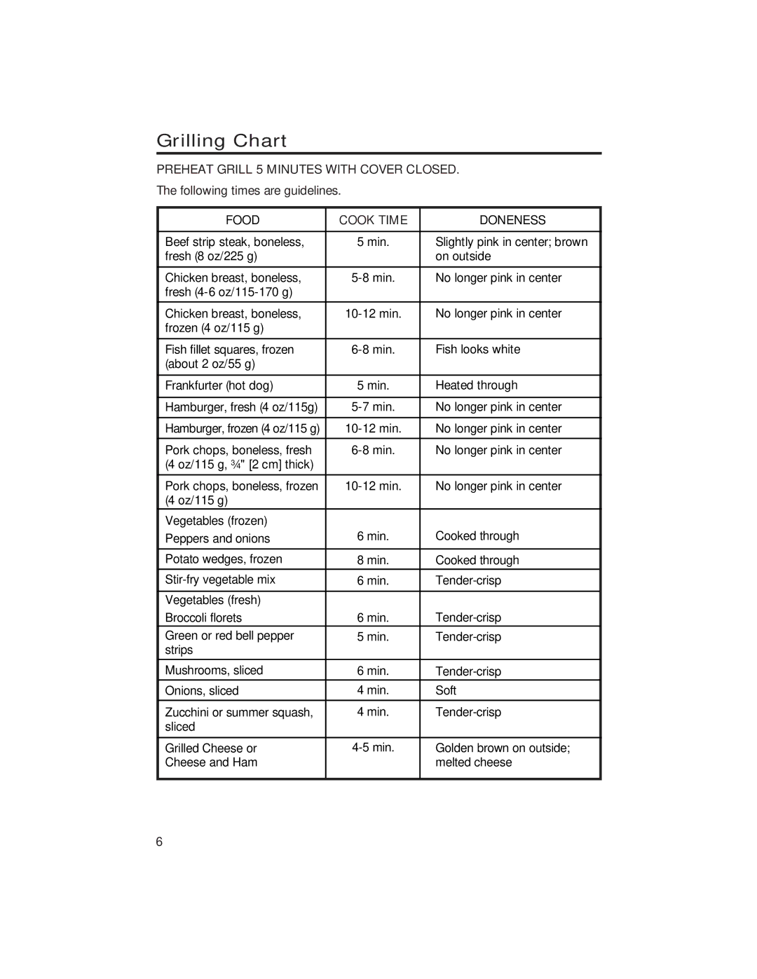 Hamilton Beach 840125300 manual Grilling Chart, Preheat Grill 5 Minutes with Cover Closed, Food Cook Time Doneness 