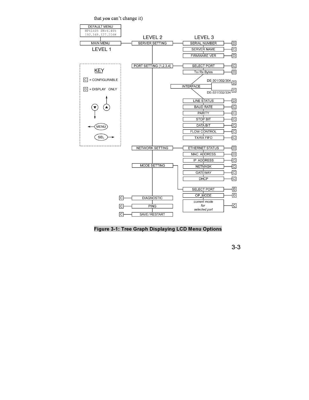 Hamilton Beach DE-301/331, DE-302/304/332/334 manual that you can’t change it, 1 Tree Graph Displaying LCD Menu Options 
