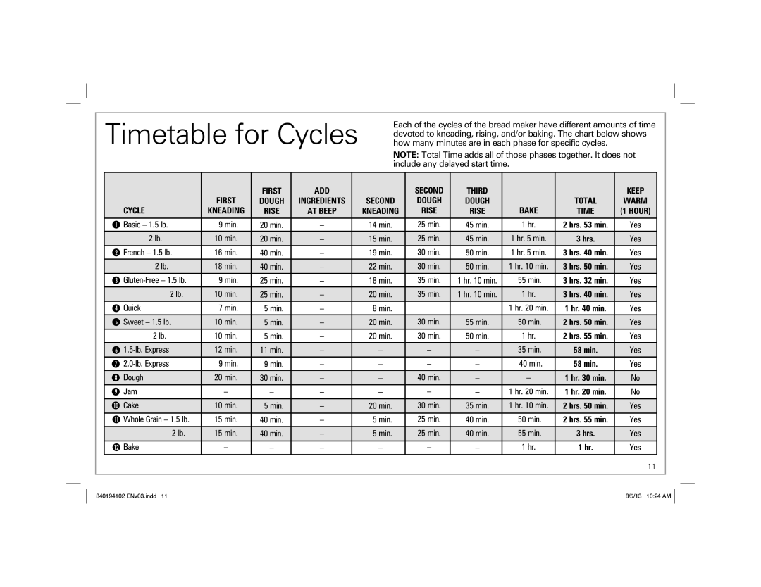 Hamilton Beach Hamilton Beach HomeBaker Breadmaker Include any delayed start time, Basic 1.5 lb Min 20 min, French 1.5 lb 