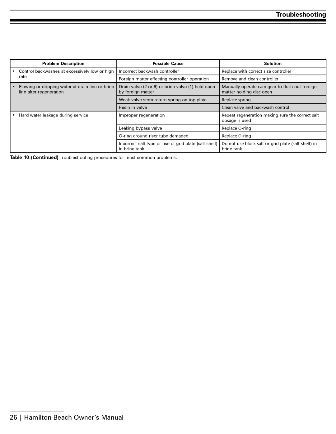 Hamilton Beach SA-HB-40-DB-CERT manual Troubleshooting 